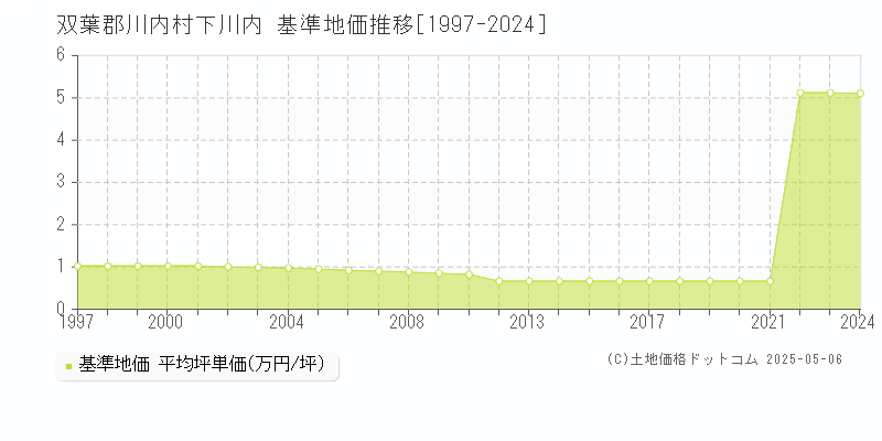 双葉郡川内村下川内の基準地価推移グラフ 