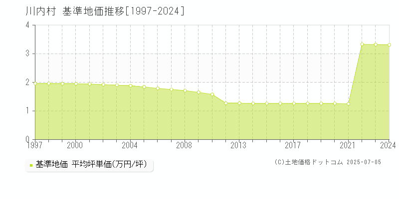 川内村(福島県)の基準地価推移グラフ(坪単価)[1997-2024年]