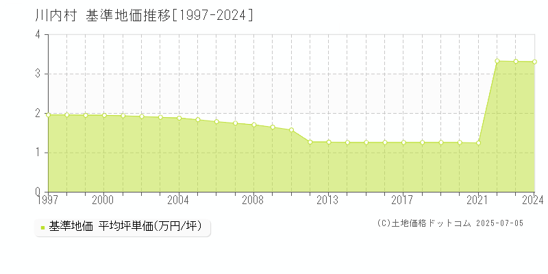 双葉郡川内村の基準地価推移グラフ 