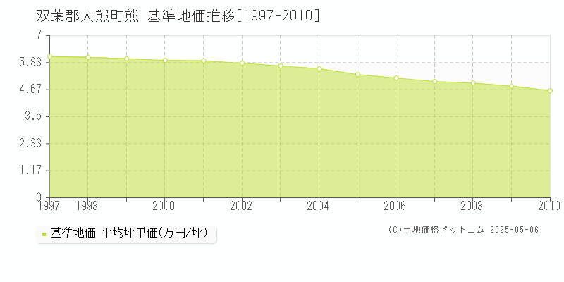 熊(双葉郡大熊町)の基準地価推移グラフ(坪単価)[1997-2010年]