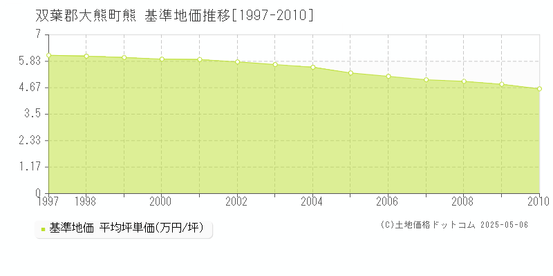 双葉郡大熊町熊の基準地価推移グラフ 