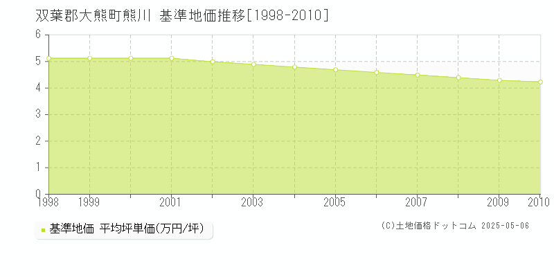 熊川(双葉郡大熊町)の基準地価推移グラフ(坪単価)[1998-2010年]