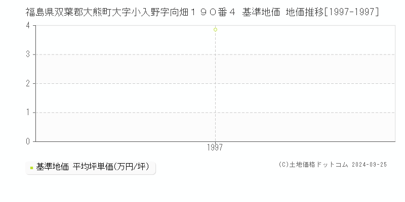 福島県双葉郡大熊町大字小入野字向畑１９０番４ 基準地価 地価推移[1997-1997]