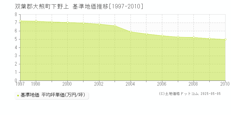 下野上(双葉郡大熊町)の基準地価推移グラフ(坪単価)[1997-2010年]