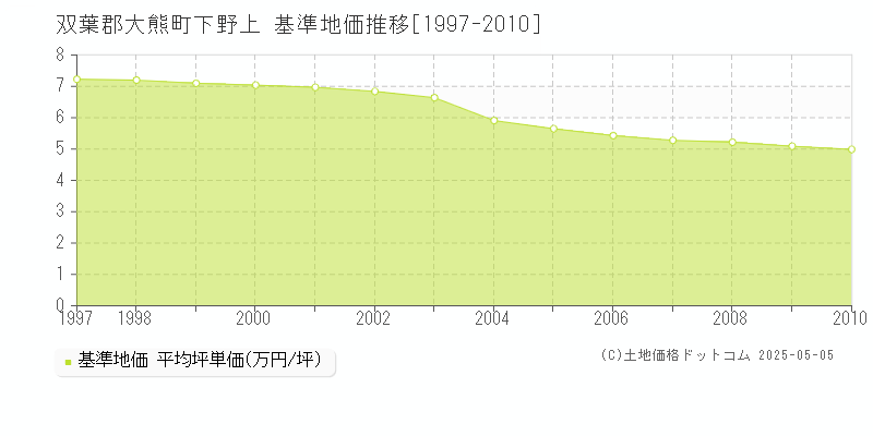 双葉郡大熊町下野上の基準地価推移グラフ 