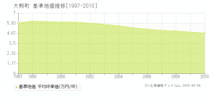 大熊町(福島県)の基準地価推移グラフ(坪単価)[1997-2010年]