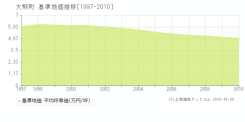 双葉郡大熊町の基準地価推移グラフ 