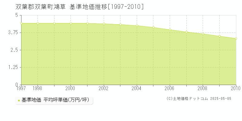 鴻草(双葉郡双葉町)の基準地価推移グラフ(坪単価)[1997-2010年]