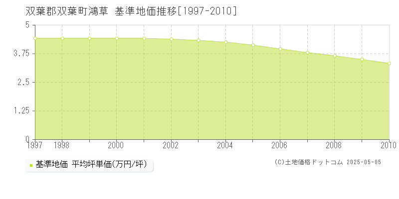 双葉郡双葉町鴻草の基準地価推移グラフ 