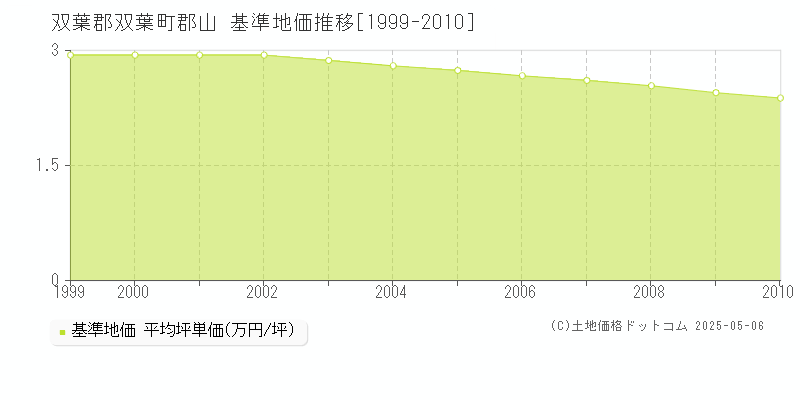 郡山(双葉郡双葉町)の基準地価推移グラフ(坪単価)[1999-2010年]