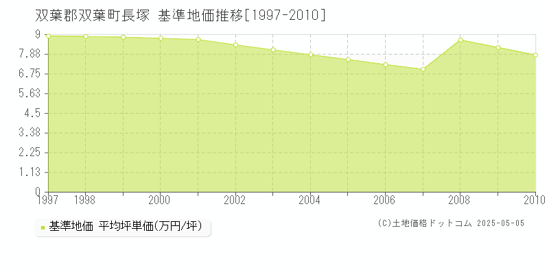長塚(双葉郡双葉町)の基準地価推移グラフ(坪単価)[1997-2010年]