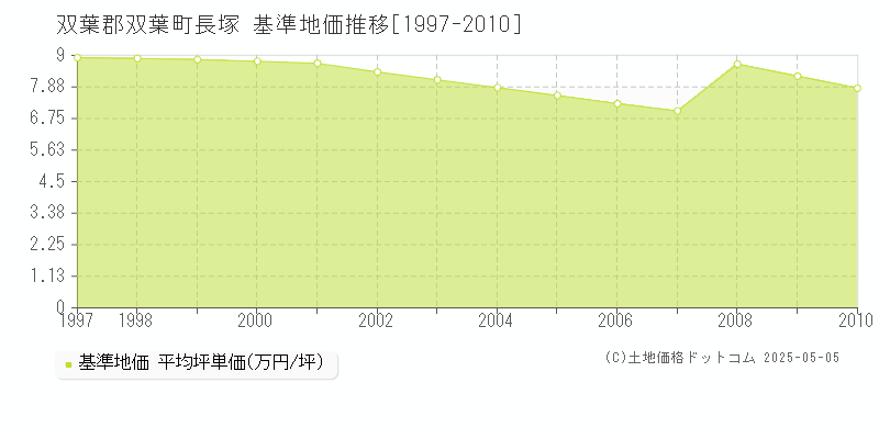 双葉郡双葉町長塚の基準地価推移グラフ 