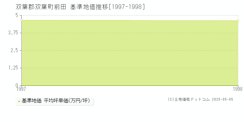 前田(双葉郡双葉町)の基準地価推移グラフ(坪単価)[1997-1998年]