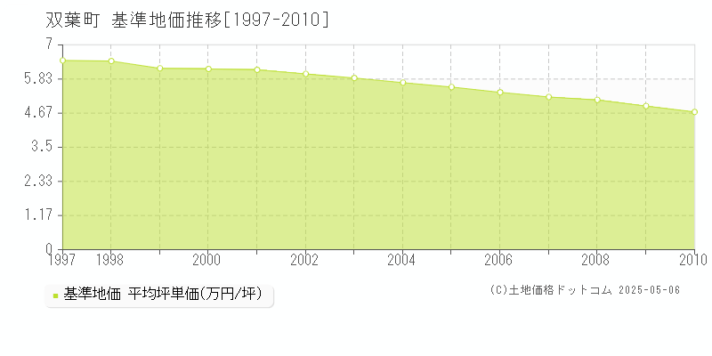 双葉町(福島県)の基準地価推移グラフ(坪単価)[1997-2010年]