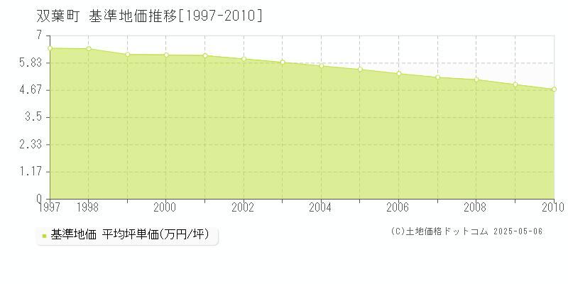 双葉郡双葉町の基準地価推移グラフ 