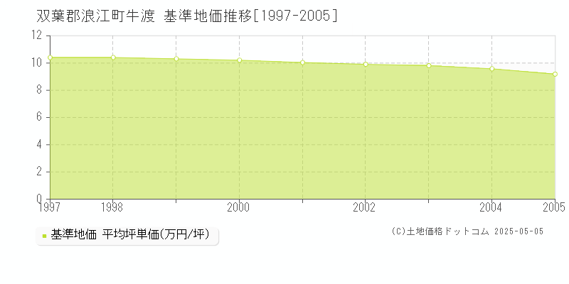 牛渡(双葉郡浪江町)の基準地価推移グラフ(坪単価)[1997-2005年]
