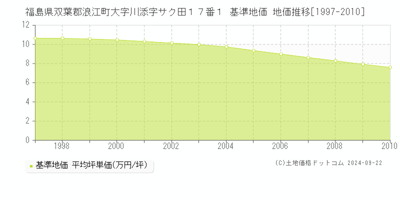 福島県双葉郡浪江町大字川添字サク田１７番１ 基準地価 地価推移[1997-2010]