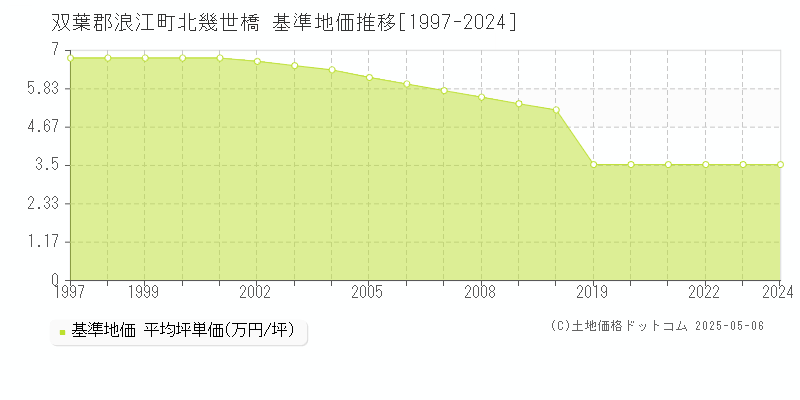 北幾世橋(双葉郡浪江町)の基準地価推移グラフ(坪単価)[1997-2024年]