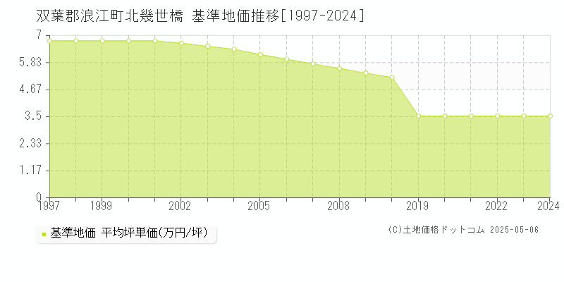 双葉郡浪江町北幾世橋の基準地価推移グラフ 