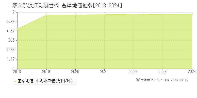 幾世橋(双葉郡浪江町)の基準地価推移グラフ(坪単価)[2018-2024年]