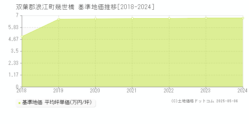 双葉郡浪江町幾世橋の基準地価推移グラフ 