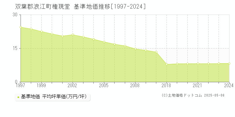 権現堂(双葉郡浪江町)の基準地価推移グラフ(坪単価)[1997-2024年]