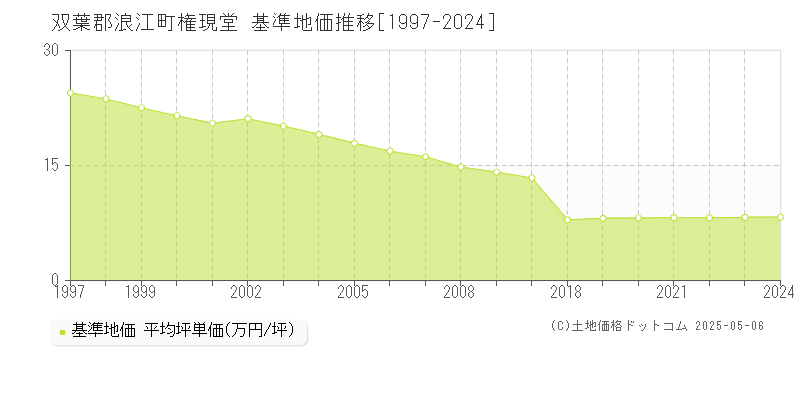 双葉郡浪江町権現堂の基準地価推移グラフ 