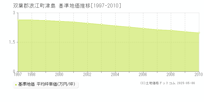 津島(双葉郡浪江町)の基準地価推移グラフ(坪単価)[1997-2010年]