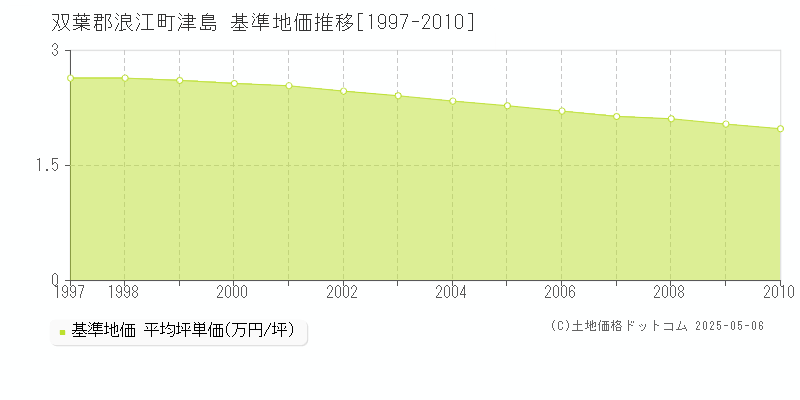 双葉郡浪江町津島の基準地価推移グラフ 