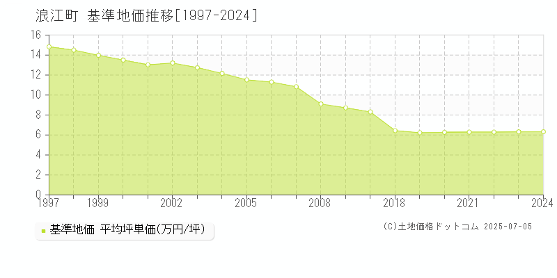 浪江町(福島県)の基準地価推移グラフ(坪単価)[1997-2024年]