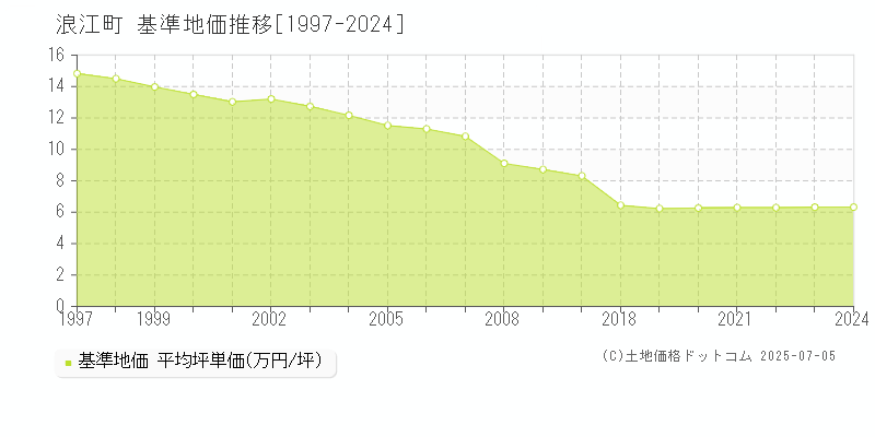 双葉郡浪江町全域の基準地価推移グラフ 