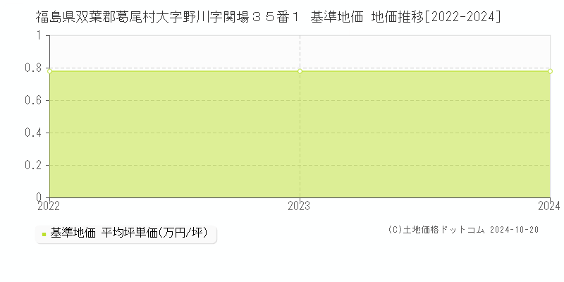 福島県双葉郡葛尾村大字野川字関場３５番１ 基準地価 地価推移[2022-2024]
