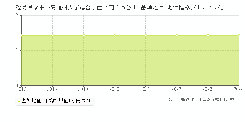 福島県双葉郡葛尾村大字落合字西ノ内４５番１ 基準地価 地価推移[2017-2024]