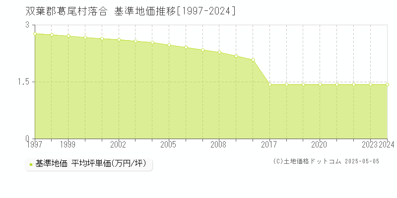 落合(双葉郡葛尾村)の基準地価推移グラフ(坪単価)[1997-2024年]