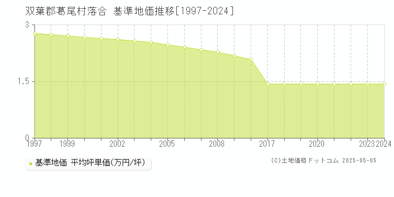 双葉郡葛尾村落合の基準地価推移グラフ 