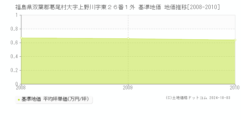 福島県双葉郡葛尾村大字上野川字東２６番１外 基準地価 地価推移[2008-2010]