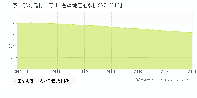 上野川(双葉郡葛尾村)の基準地価推移グラフ(坪単価)[1997-2010年]
