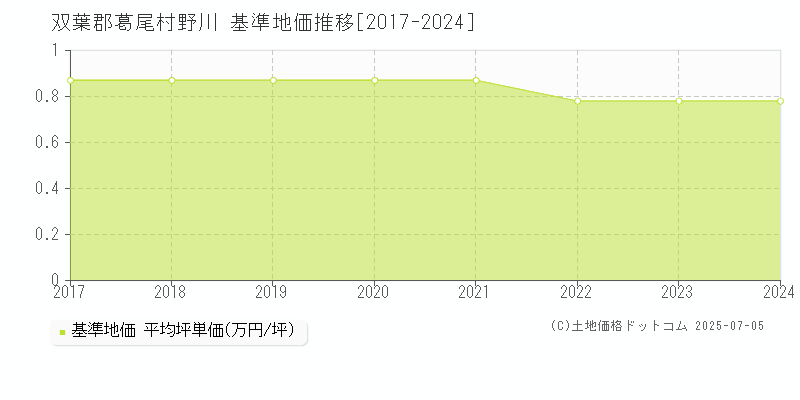 野川(双葉郡葛尾村)の基準地価推移グラフ(坪単価)[2017-2024年]