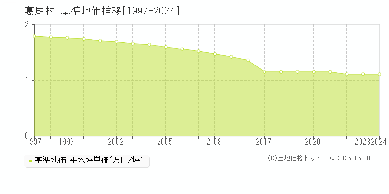 葛尾村(福島県)の基準地価推移グラフ(坪単価)[1997-2024年]