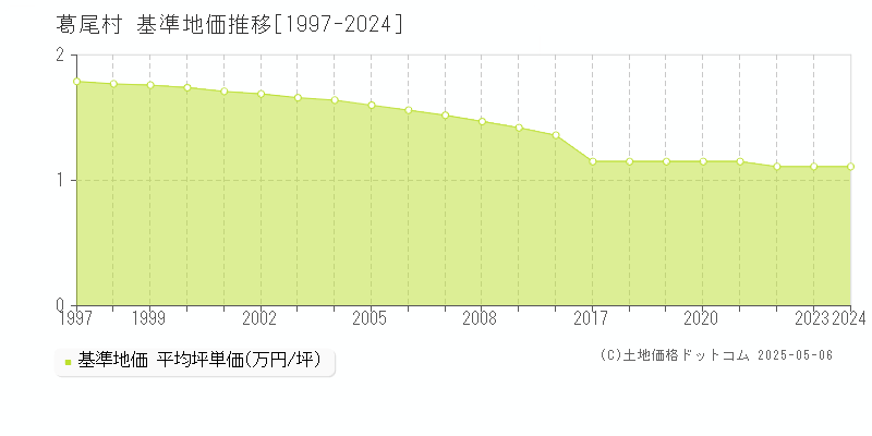 双葉郡葛尾村の基準地価推移グラフ 