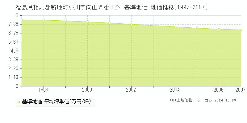 福島県相馬郡新地町小川字向山６番１外 基準地価 地価推移[1997-2007]