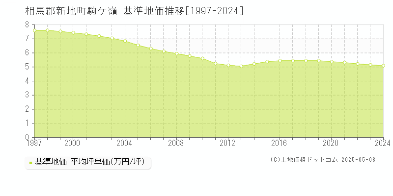 駒ケ嶺(相馬郡新地町)の基準地価推移グラフ(坪単価)[1997-2024年]