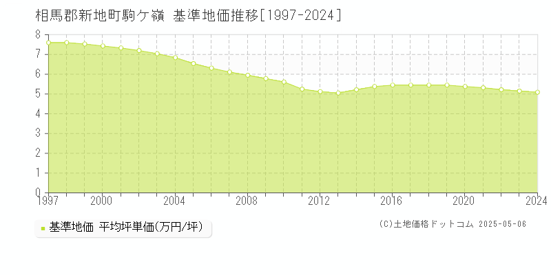 相馬郡新地町駒ケ嶺の基準地価推移グラフ 