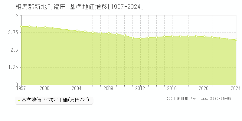 福田(相馬郡新地町)の基準地価推移グラフ(坪単価)[1997-2024年]