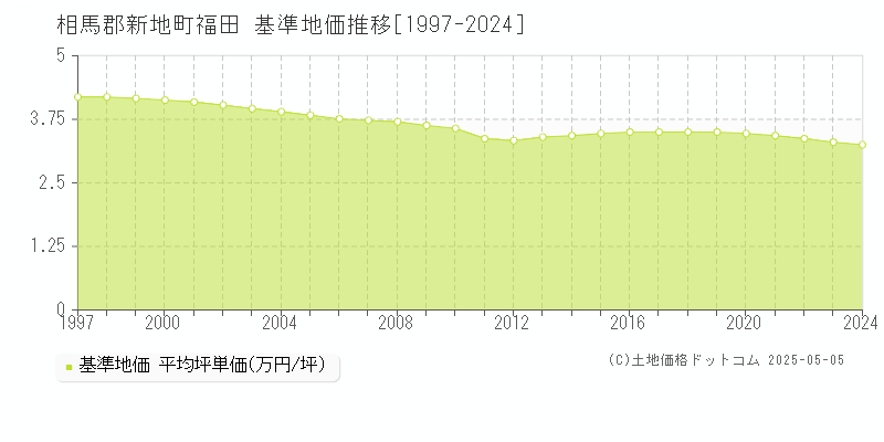 相馬郡新地町福田の基準地価推移グラフ 