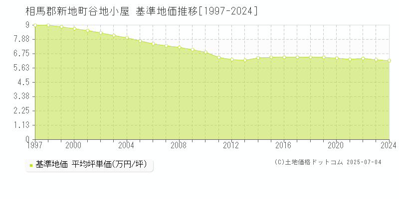 谷地小屋(相馬郡新地町)の基準地価推移グラフ(坪単価)[1997-2024年]