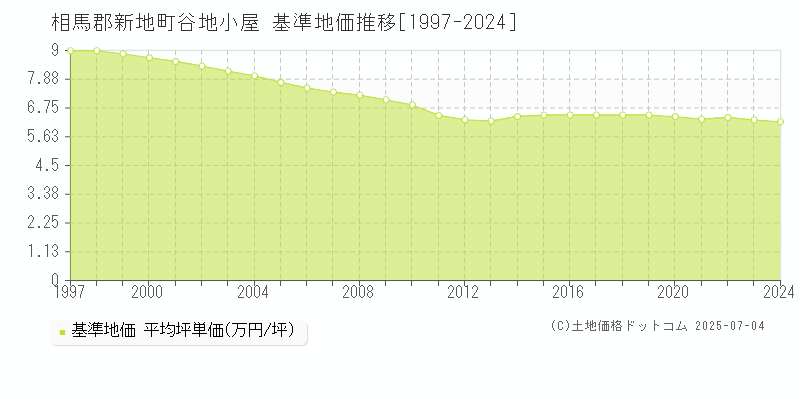 相馬郡新地町谷地小屋の基準地価推移グラフ 