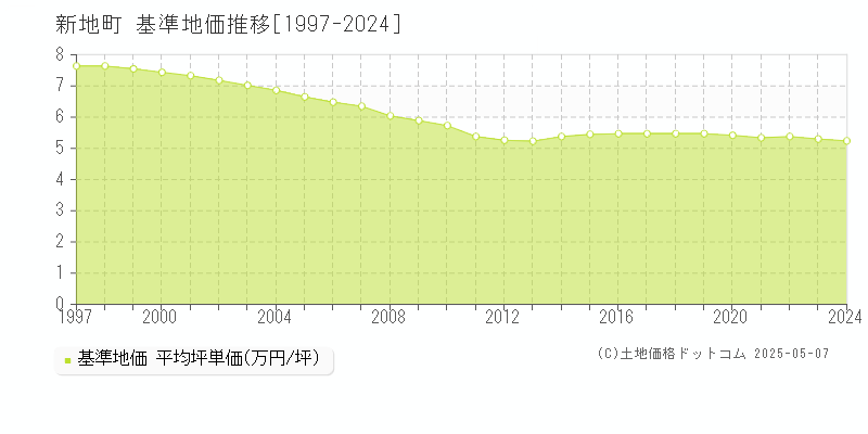 新地町(福島県)の基準地価推移グラフ(坪単価)[1997-2024年]
