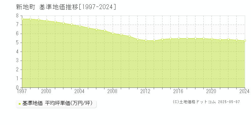 相馬郡新地町の基準地価推移グラフ 