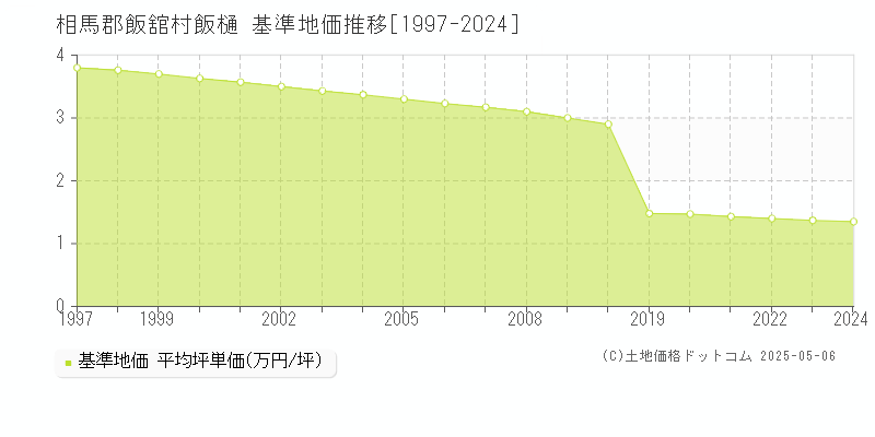 飯樋(相馬郡飯舘村)の基準地価推移グラフ(坪単価)[1997-2024年]